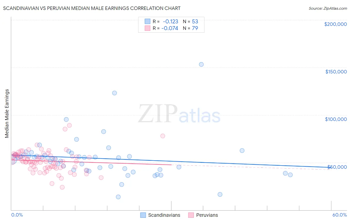 Scandinavian vs Peruvian Median Male Earnings