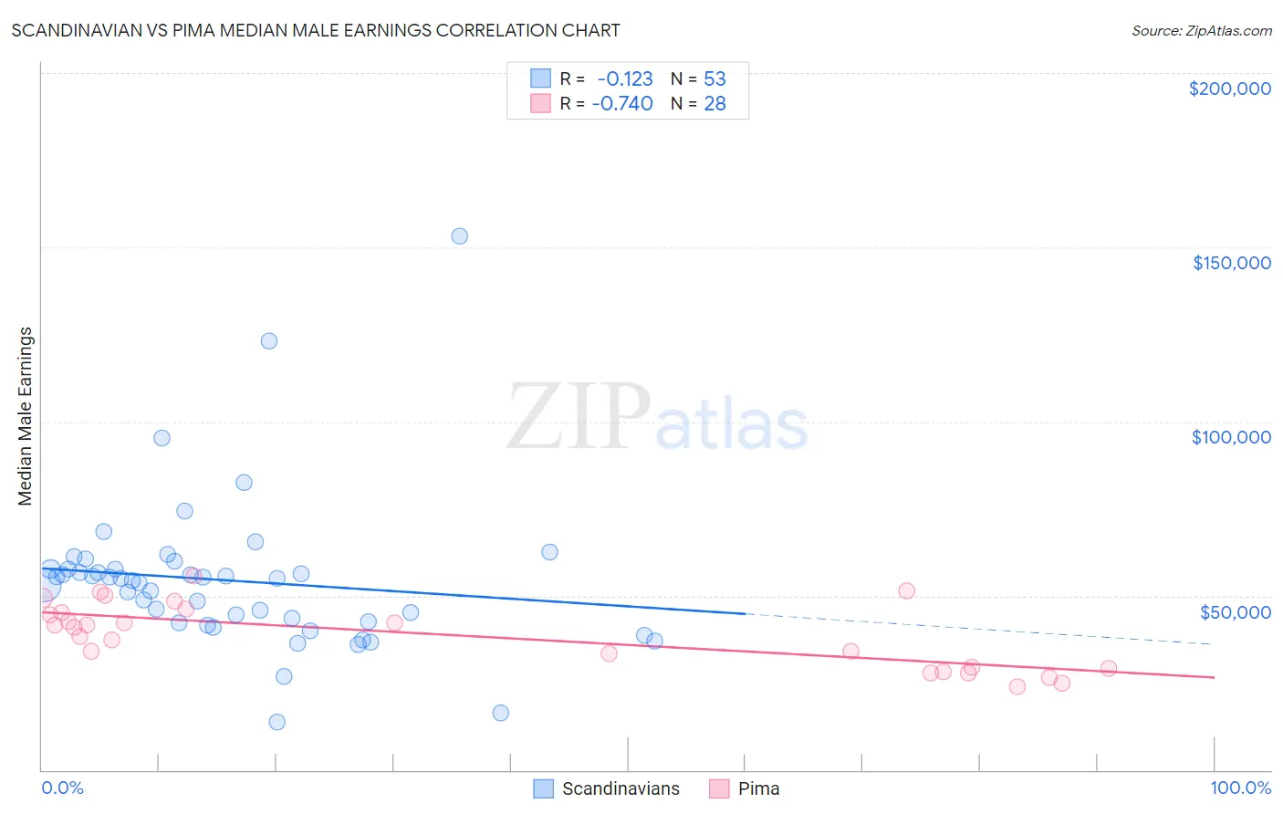 Scandinavian vs Pima Median Male Earnings