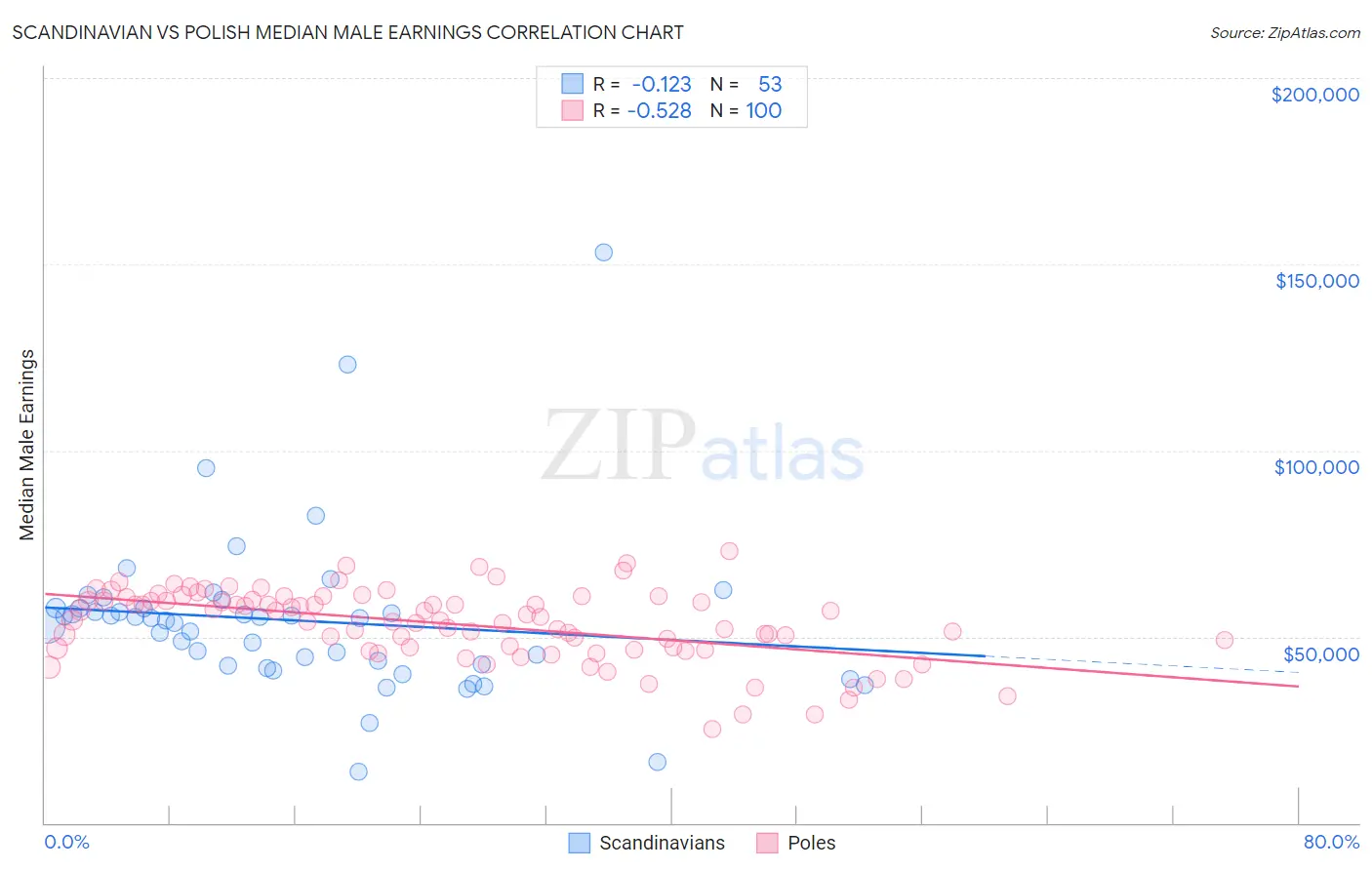 Scandinavian vs Polish Median Male Earnings