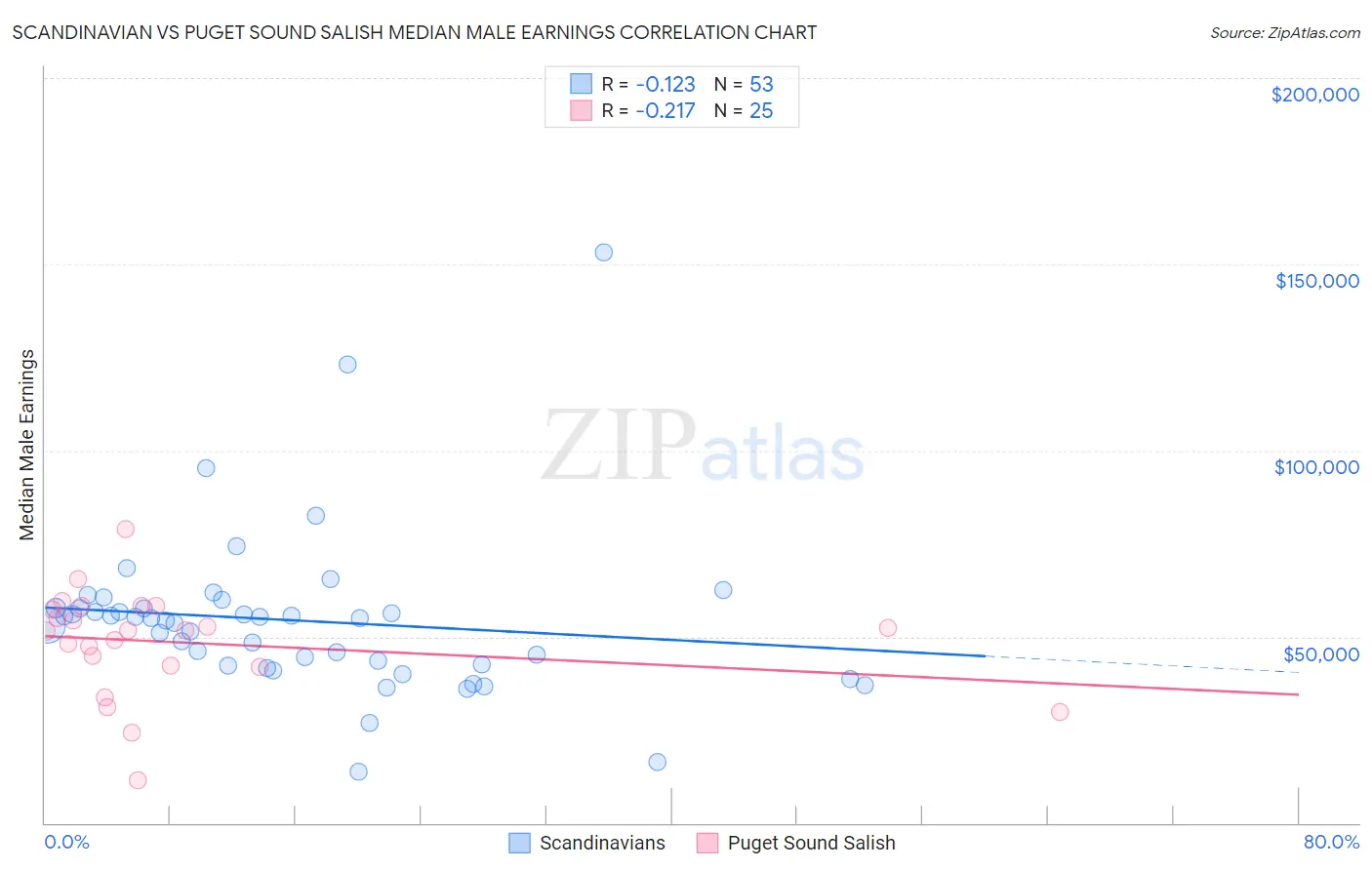 Scandinavian vs Puget Sound Salish Median Male Earnings