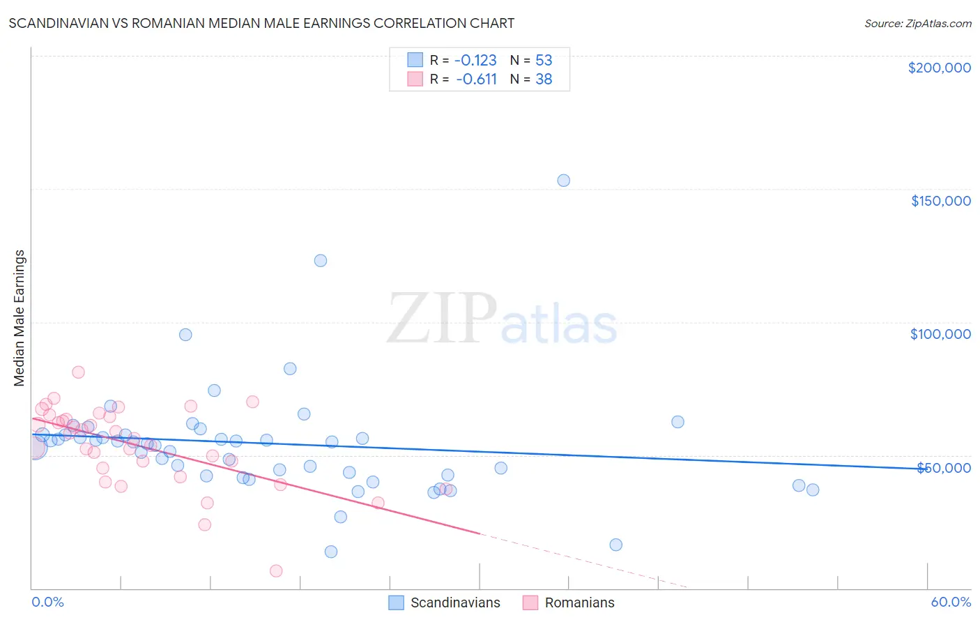 Scandinavian vs Romanian Median Male Earnings