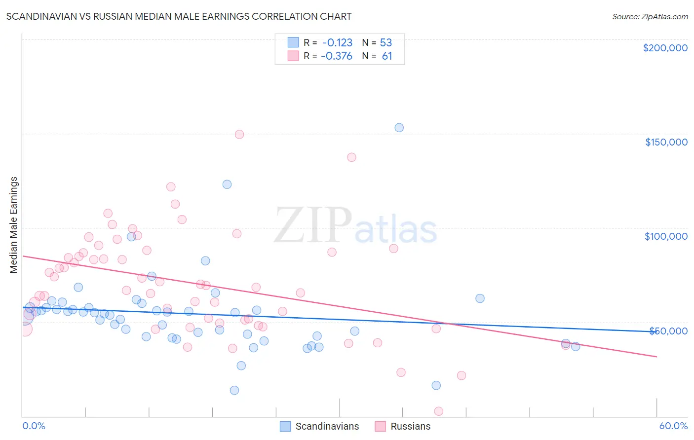 Scandinavian vs Russian Median Male Earnings