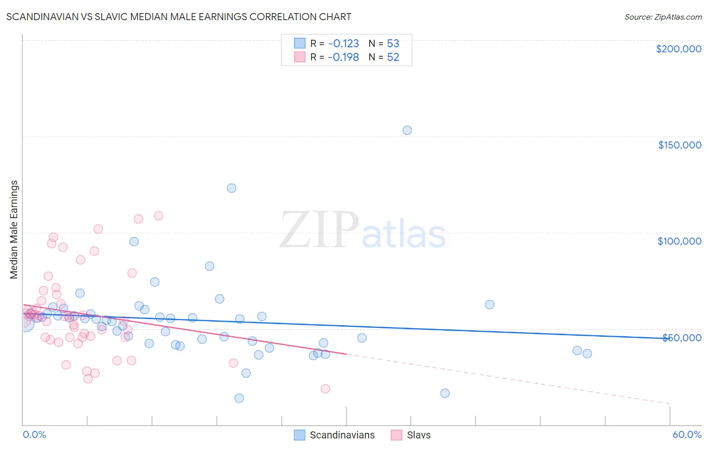 Scandinavian vs Slavic Median Male Earnings