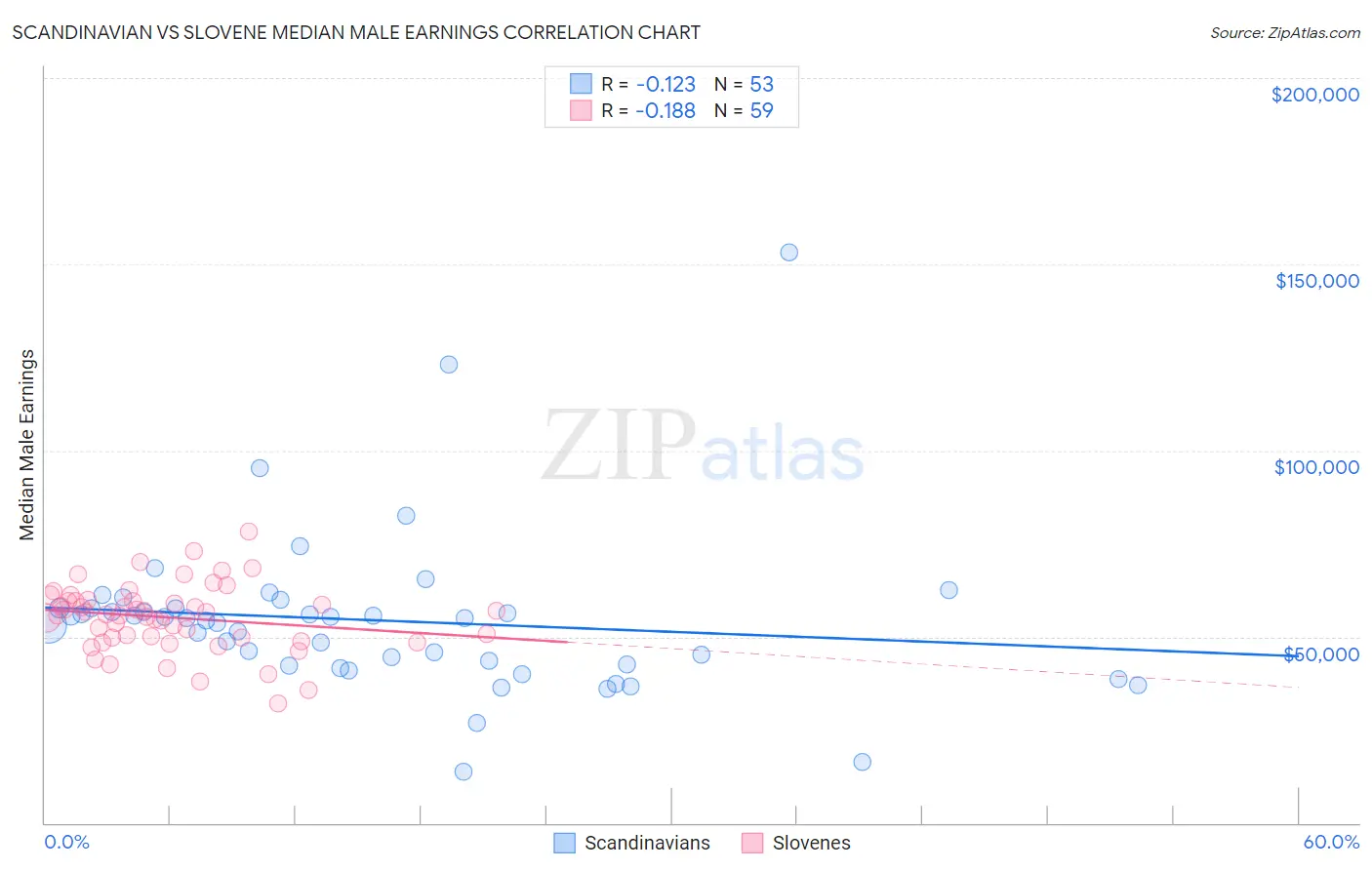 Scandinavian vs Slovene Median Male Earnings