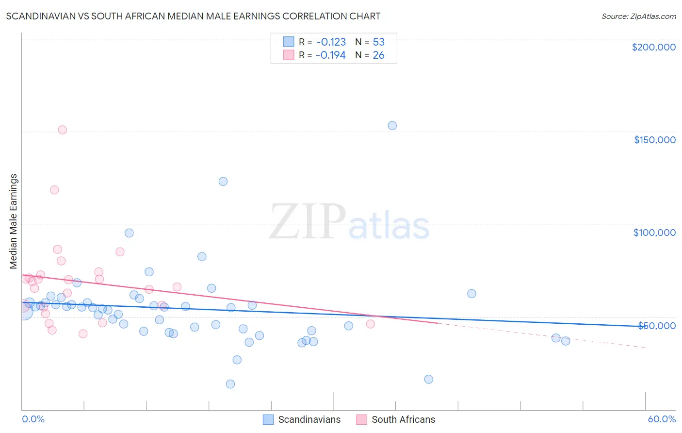 Scandinavian vs South African Median Male Earnings
