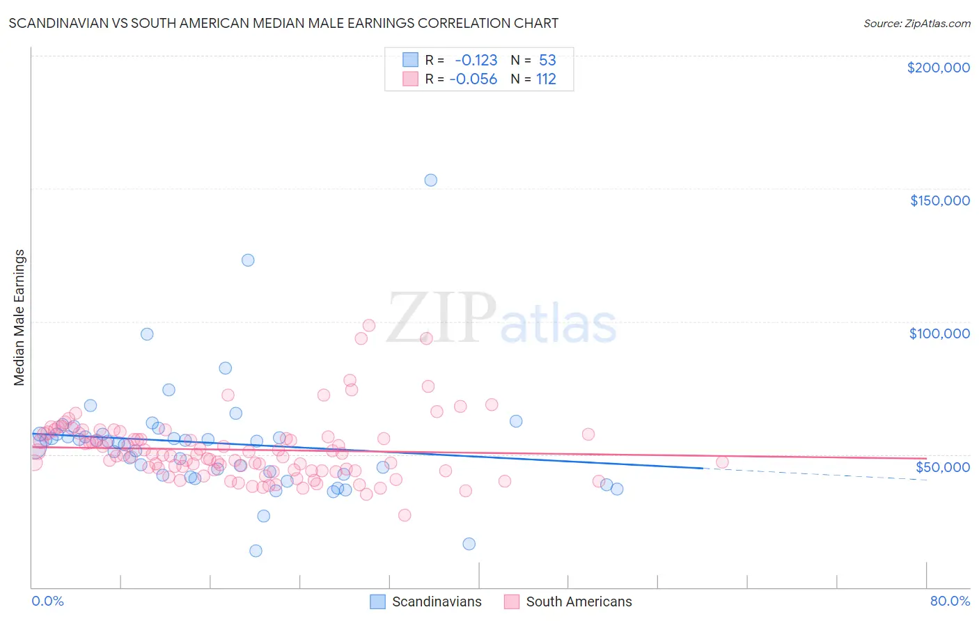 Scandinavian vs South American Median Male Earnings