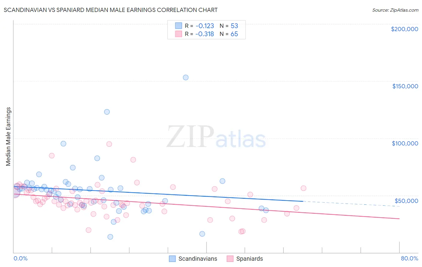 Scandinavian vs Spaniard Median Male Earnings
