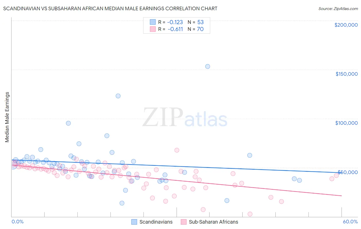 Scandinavian vs Subsaharan African Median Male Earnings