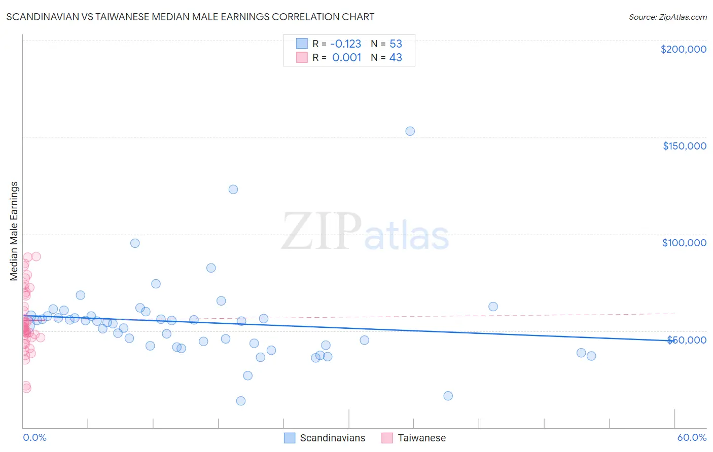 Scandinavian vs Taiwanese Median Male Earnings