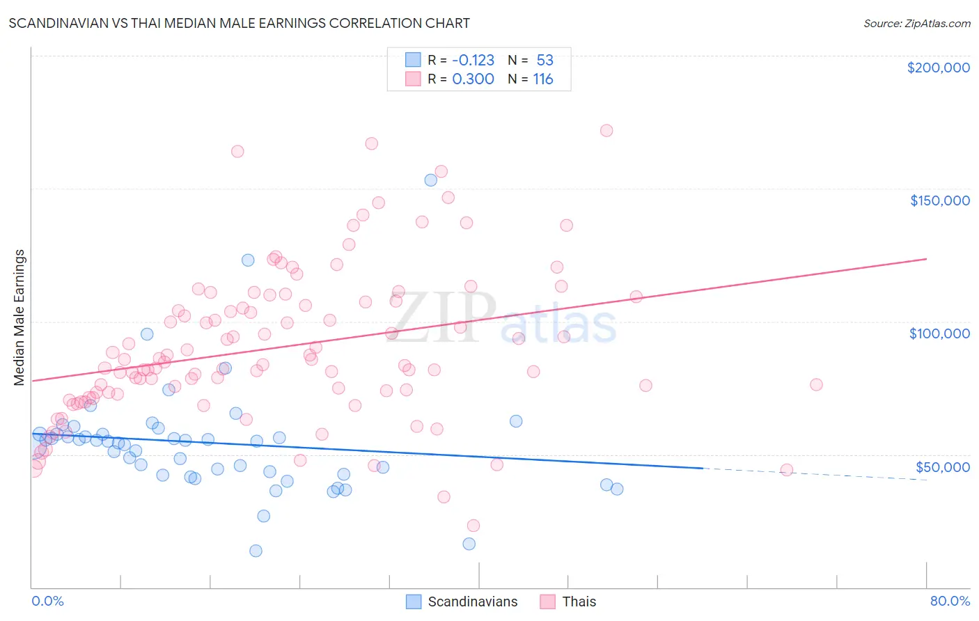 Scandinavian vs Thai Median Male Earnings
