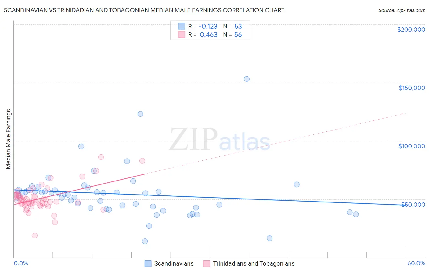 Scandinavian vs Trinidadian and Tobagonian Median Male Earnings