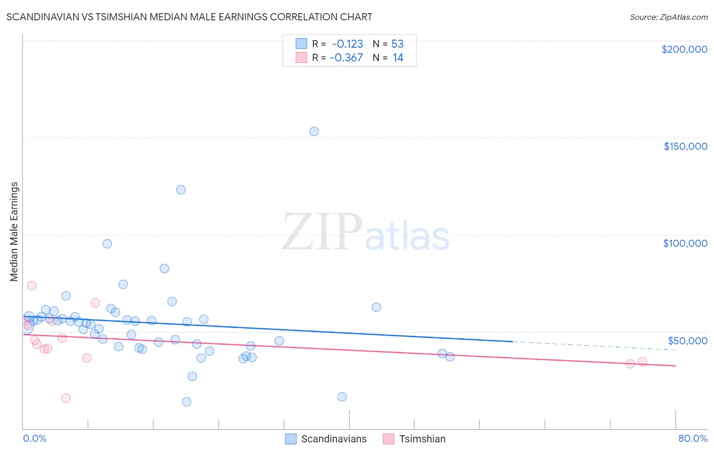 Scandinavian vs Tsimshian Median Male Earnings