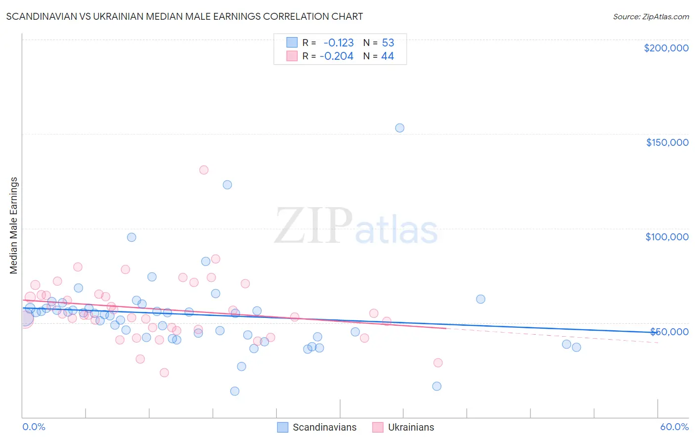 Scandinavian vs Ukrainian Median Male Earnings