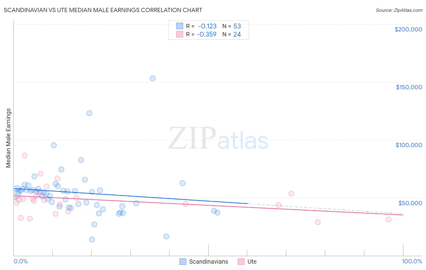 Scandinavian vs Ute Median Male Earnings