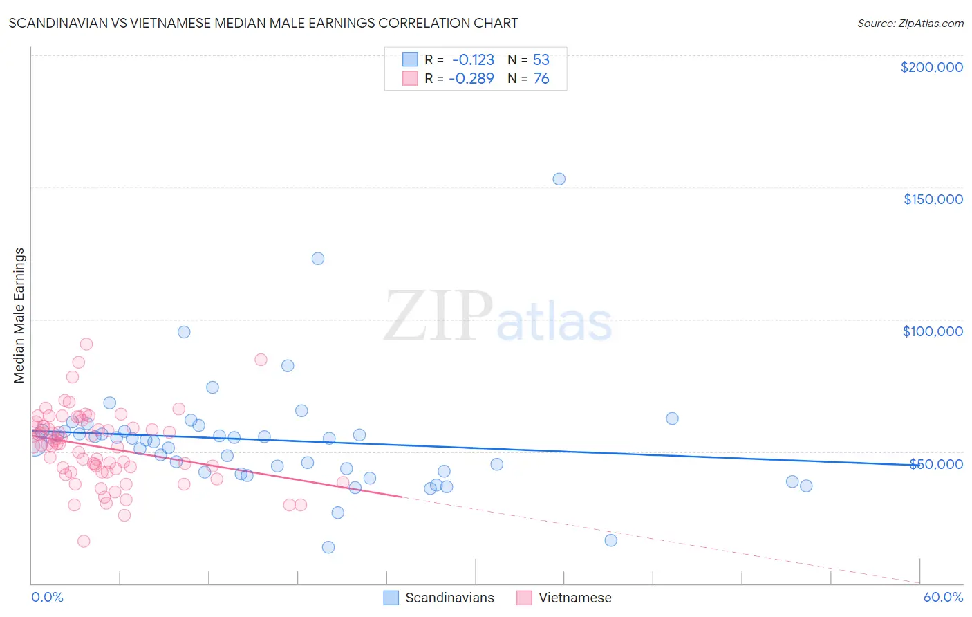 Scandinavian vs Vietnamese Median Male Earnings