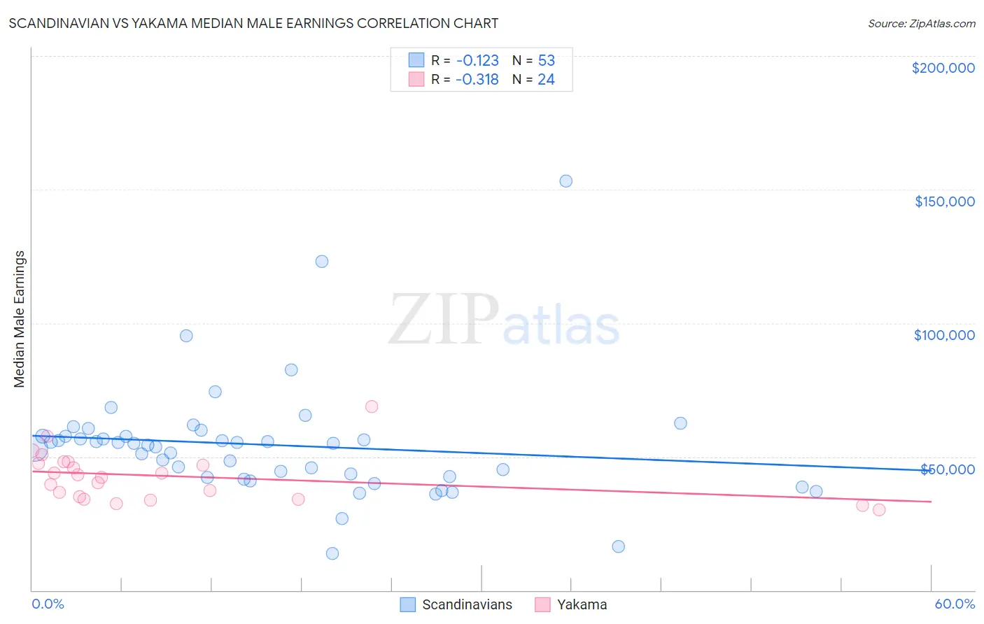 Scandinavian vs Yakama Median Male Earnings