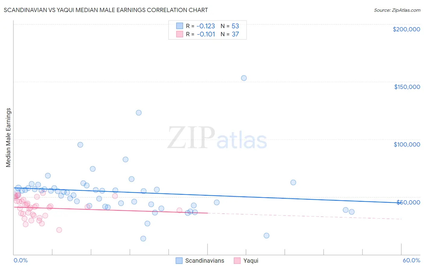 Scandinavian vs Yaqui Median Male Earnings
