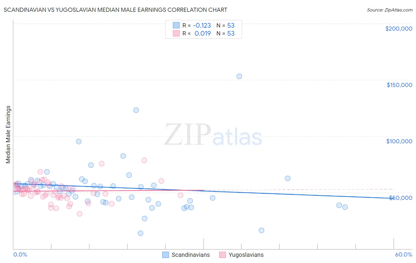 Scandinavian vs Yugoslavian Median Male Earnings