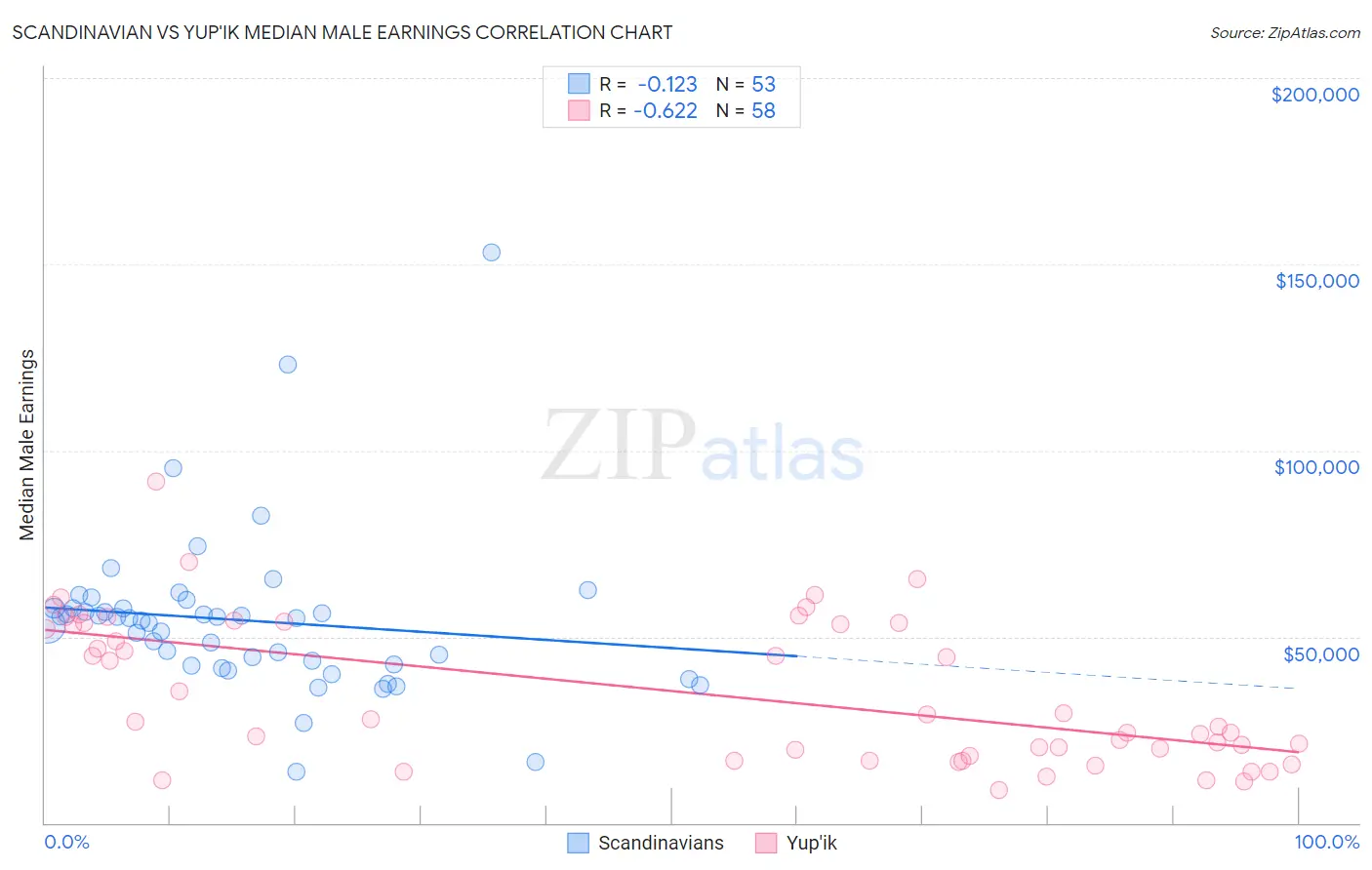 Scandinavian vs Yup'ik Median Male Earnings