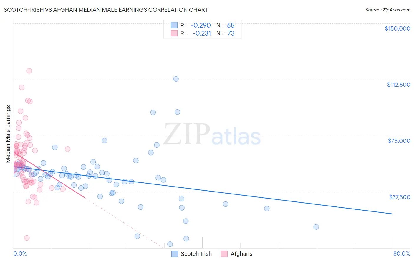 Scotch-Irish vs Afghan Median Male Earnings