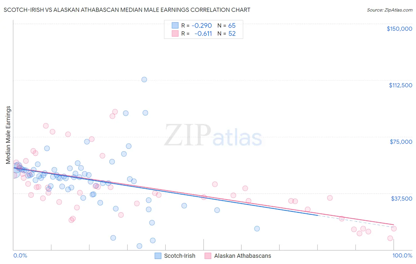 Scotch-Irish vs Alaskan Athabascan Median Male Earnings