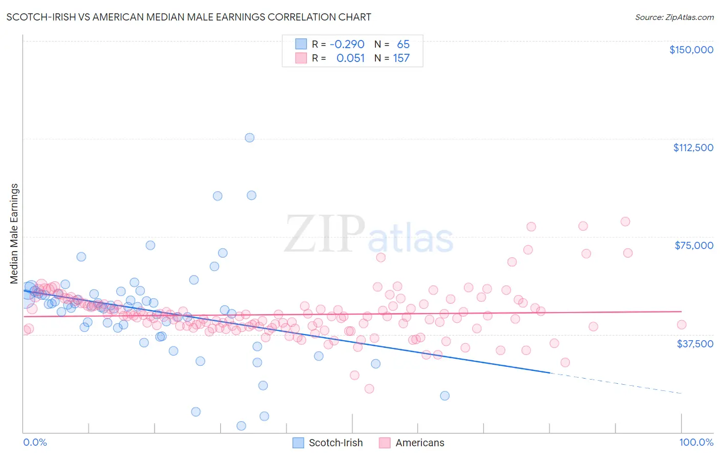 Scotch-Irish vs American Median Male Earnings