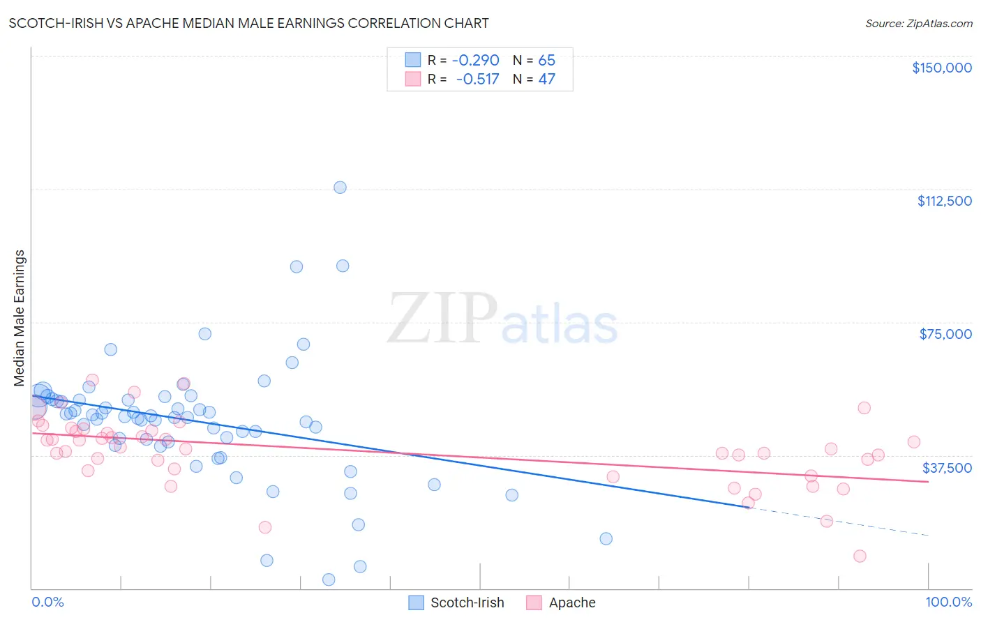 Scotch-Irish vs Apache Median Male Earnings