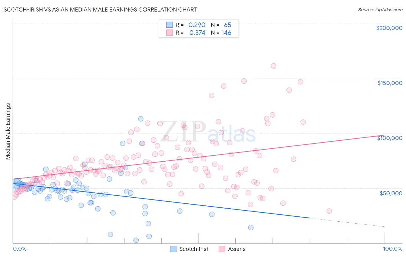 Scotch-Irish vs Asian Median Male Earnings