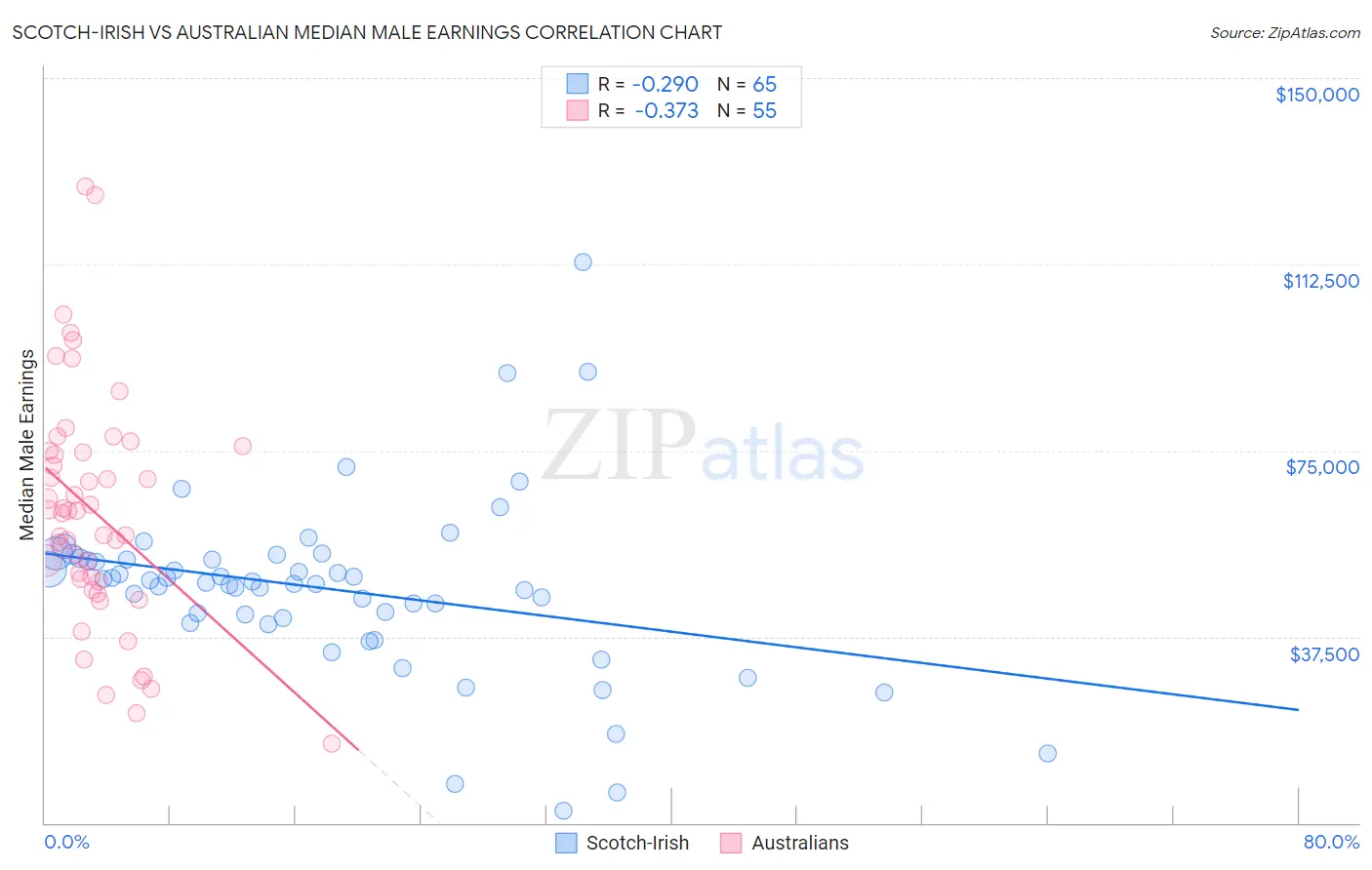 Scotch-Irish vs Australian Median Male Earnings