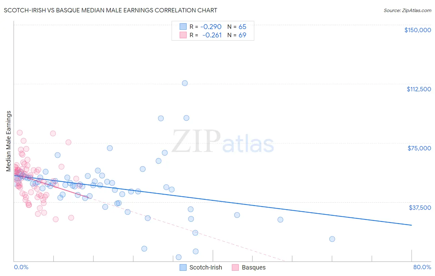 Scotch-Irish vs Basque Median Male Earnings