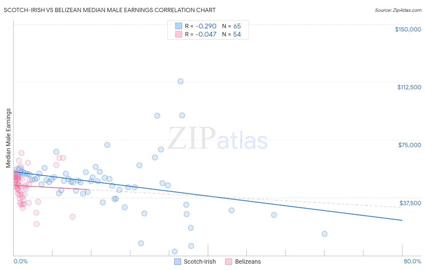 Scotch-Irish vs Belizean Median Male Earnings