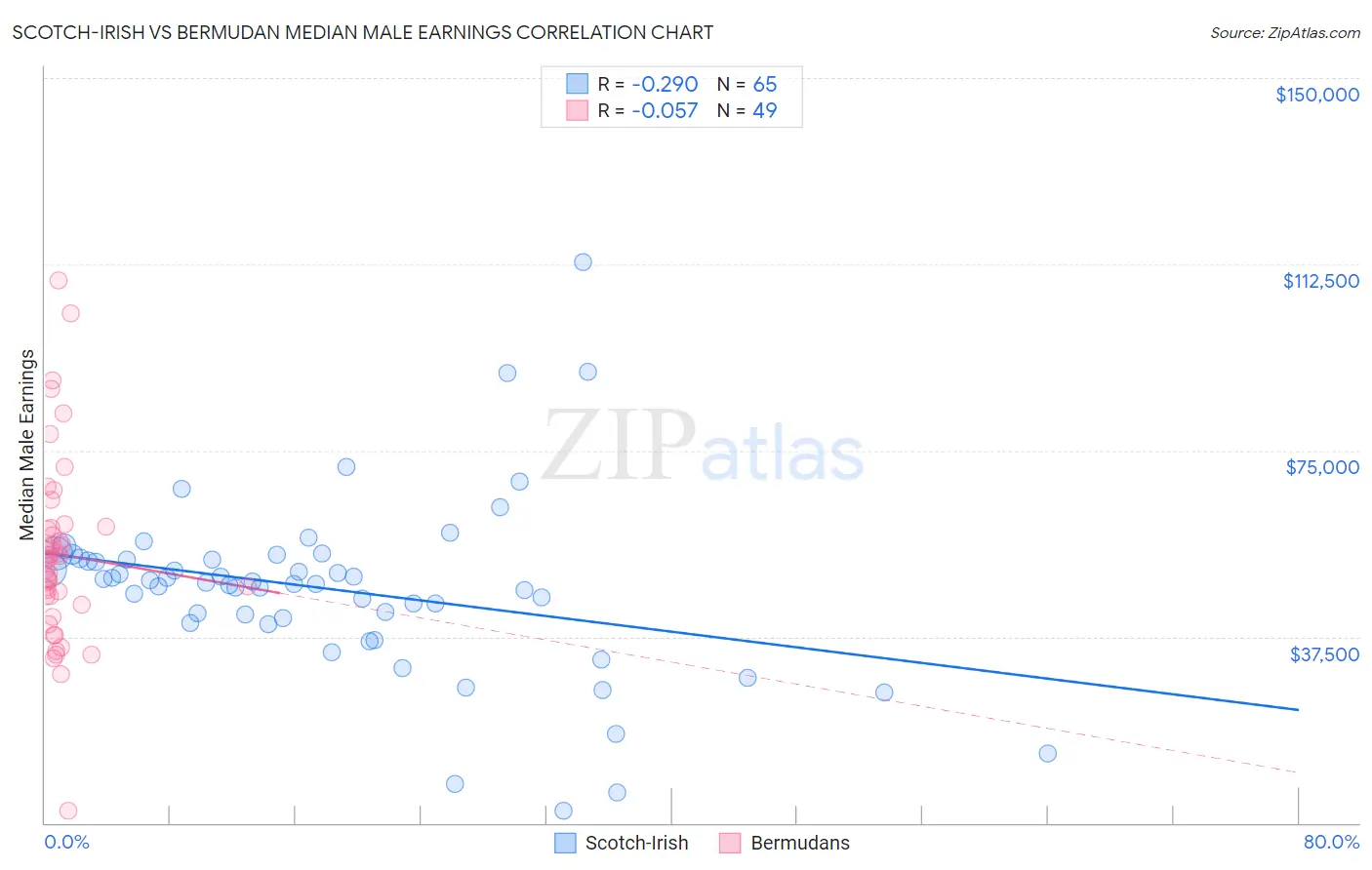 Scotch-Irish vs Bermudan Median Male Earnings