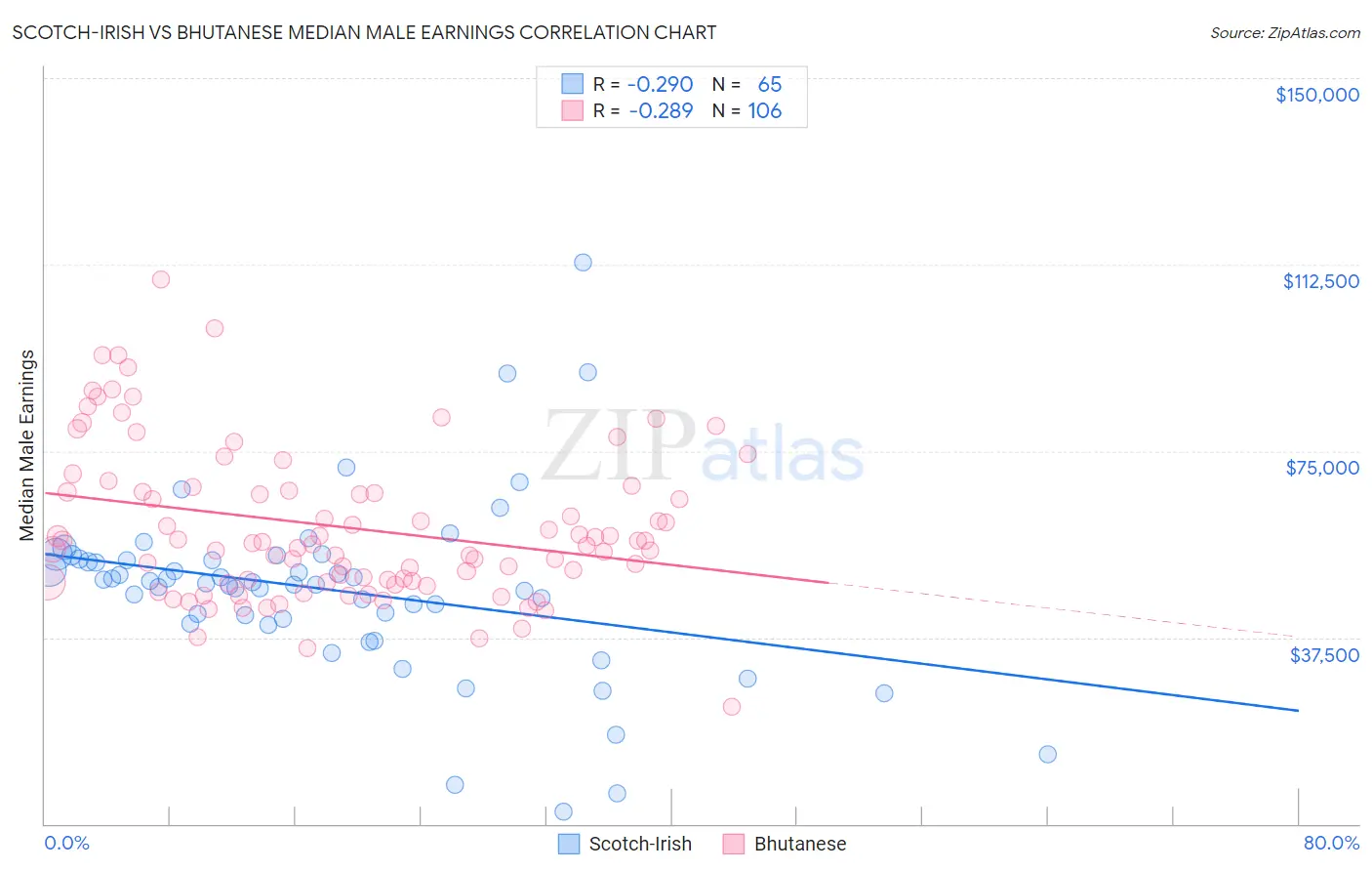 Scotch-Irish vs Bhutanese Median Male Earnings