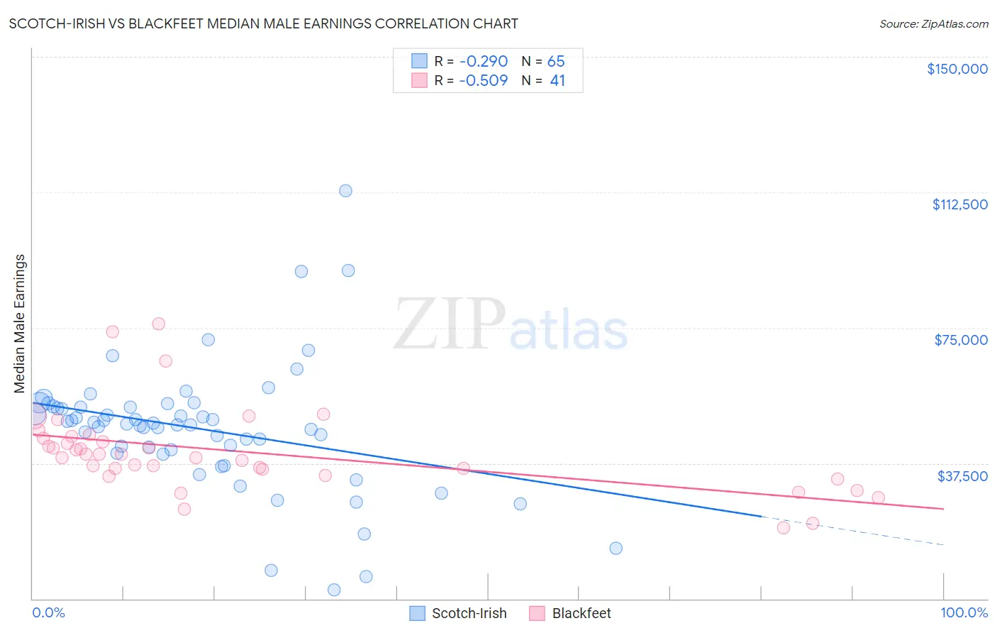 Scotch-Irish vs Blackfeet Median Male Earnings