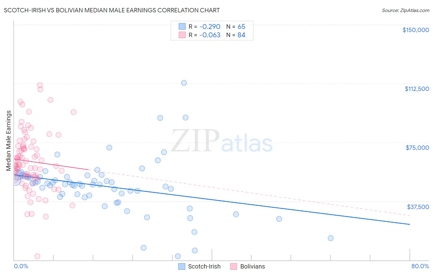 Scotch-Irish vs Bolivian Median Male Earnings