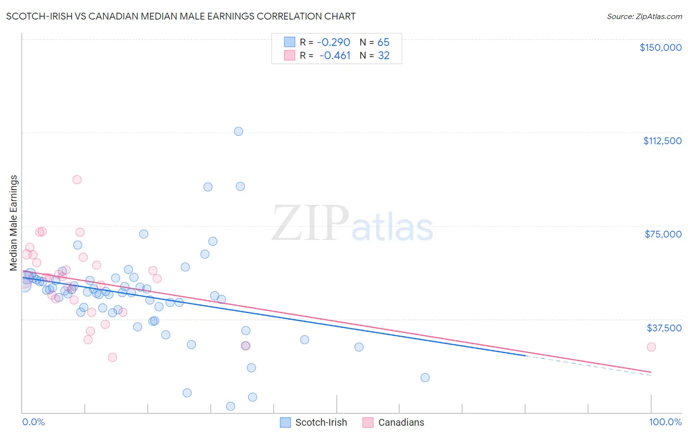 Scotch-Irish vs Canadian Median Male Earnings