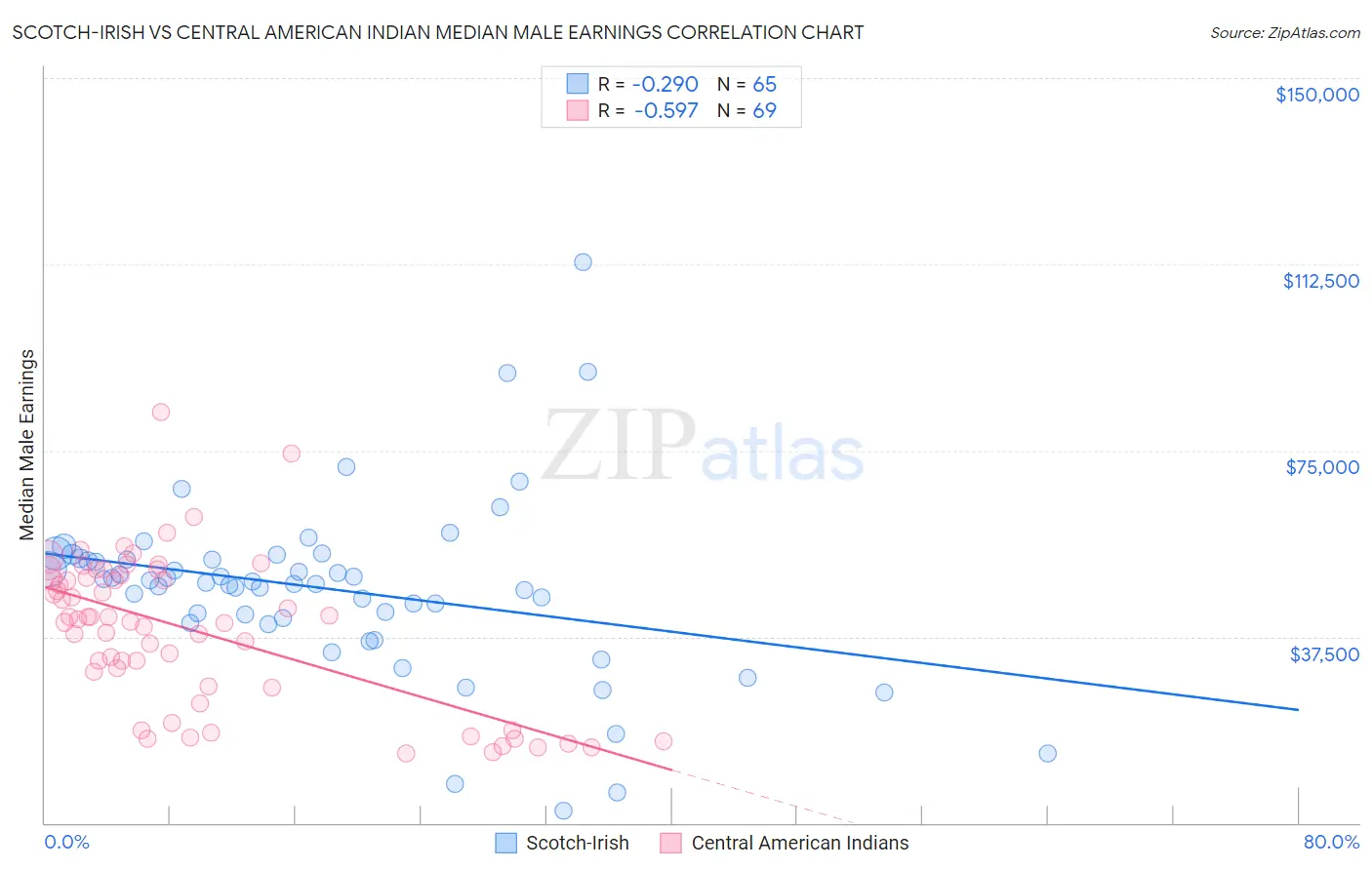 Scotch-Irish vs Central American Indian Median Male Earnings