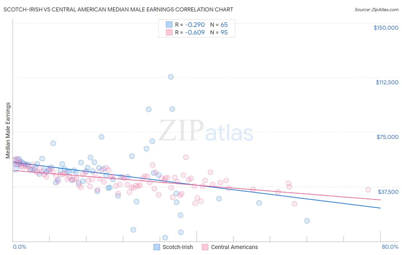Scotch-Irish vs Central American Median Male Earnings