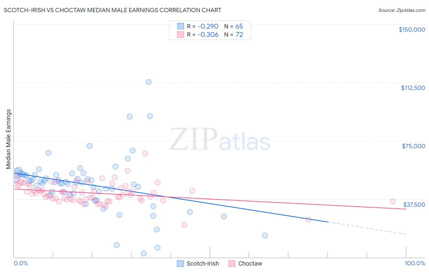 Scotch-Irish vs Choctaw Median Male Earnings
