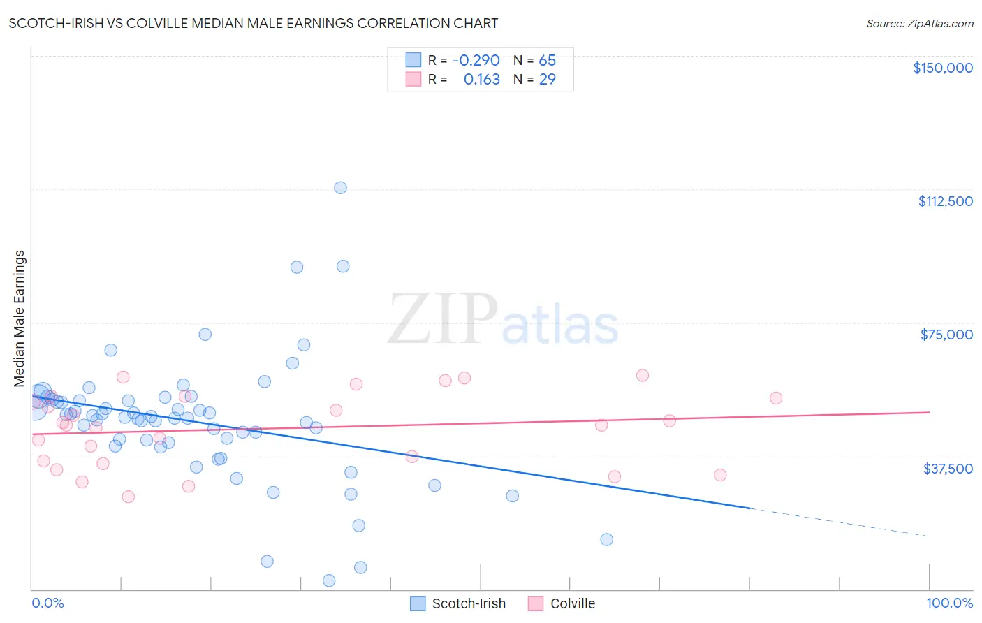 Scotch-Irish vs Colville Median Male Earnings