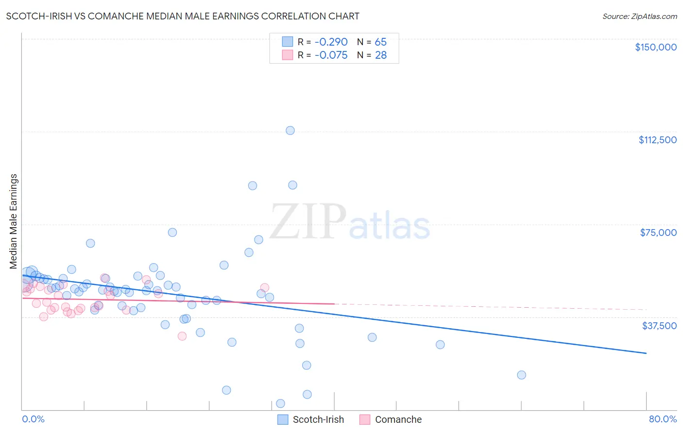 Scotch-Irish vs Comanche Median Male Earnings