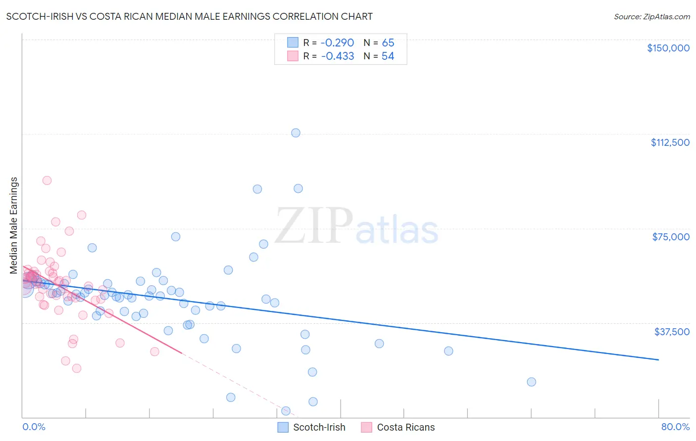 Scotch-Irish vs Costa Rican Median Male Earnings