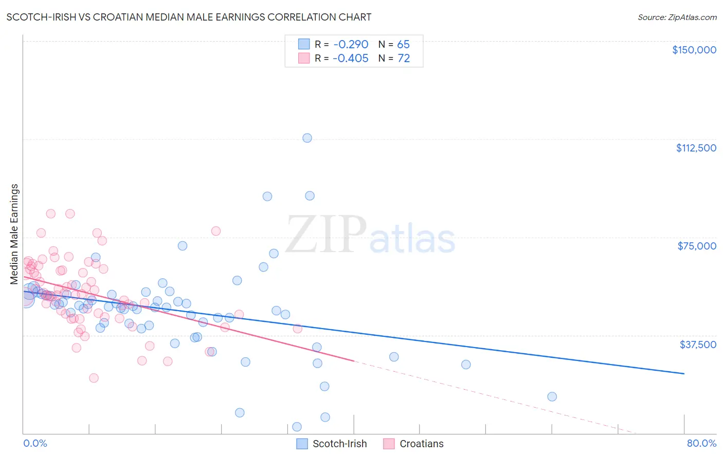 Scotch-Irish vs Croatian Median Male Earnings