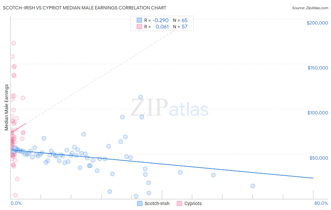 Scotch-Irish vs Cypriot Median Male Earnings