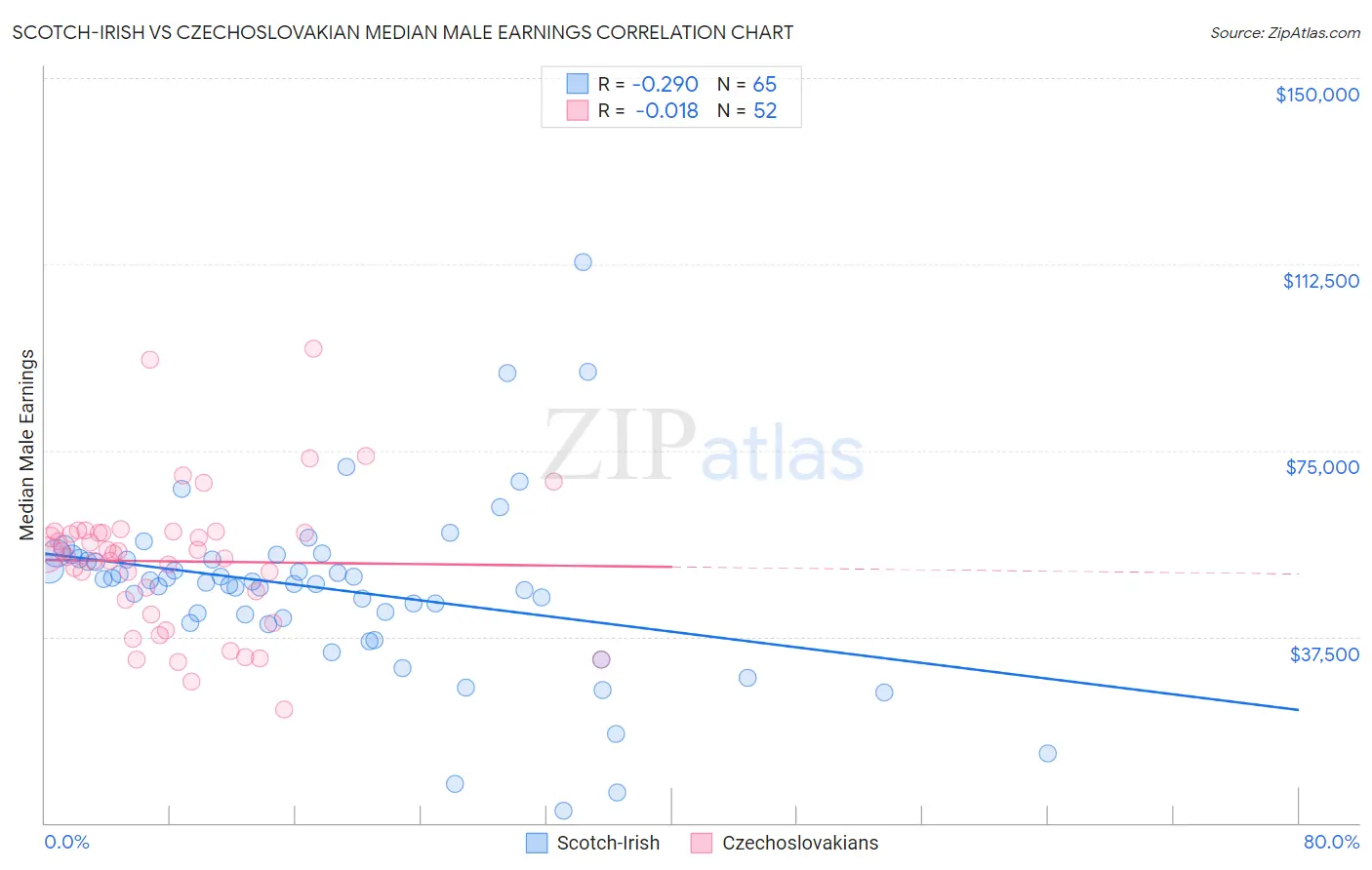 Scotch-Irish vs Czechoslovakian Median Male Earnings