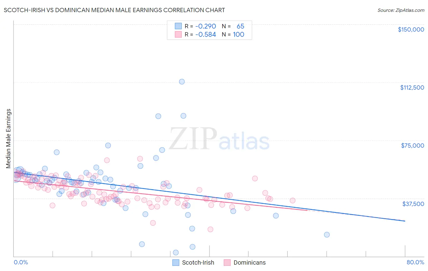 Scotch-Irish vs Dominican Median Male Earnings