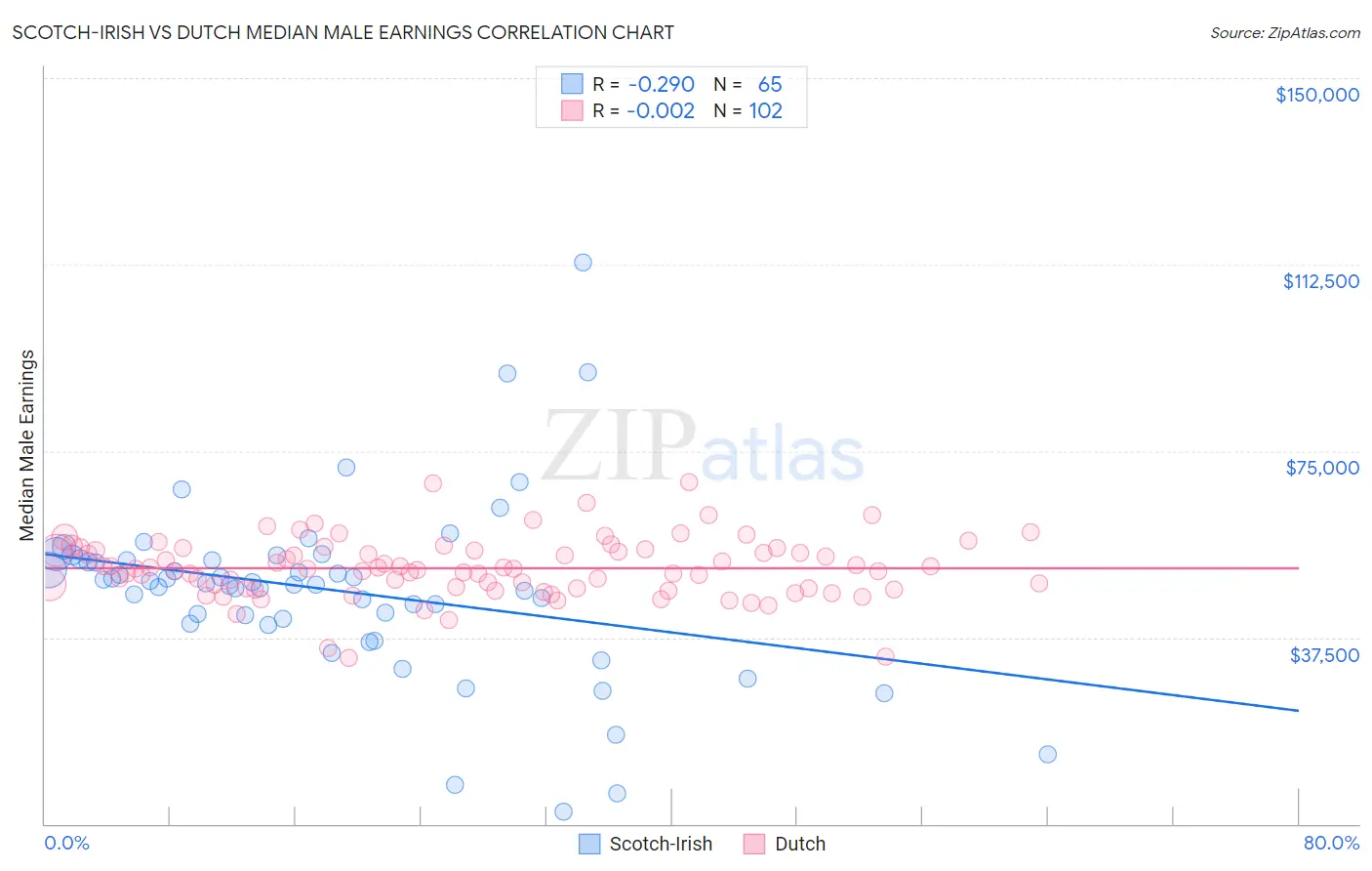 Scotch-Irish vs Dutch Median Male Earnings