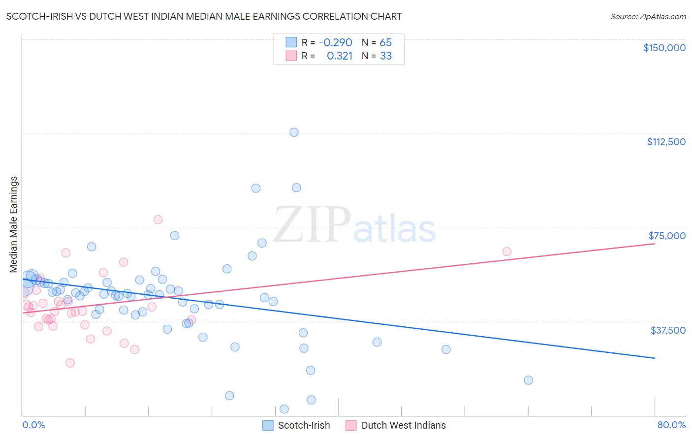 Scotch-Irish vs Dutch West Indian Median Male Earnings