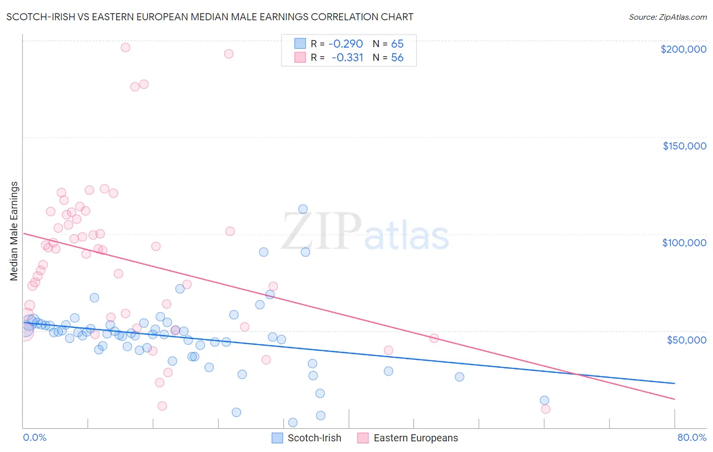 Scotch-Irish vs Eastern European Median Male Earnings