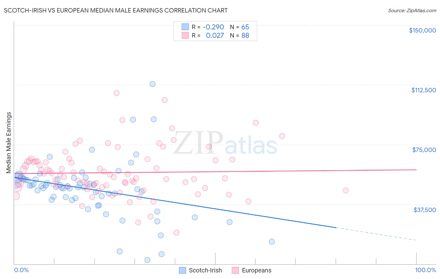 Scotch-Irish vs European Median Male Earnings